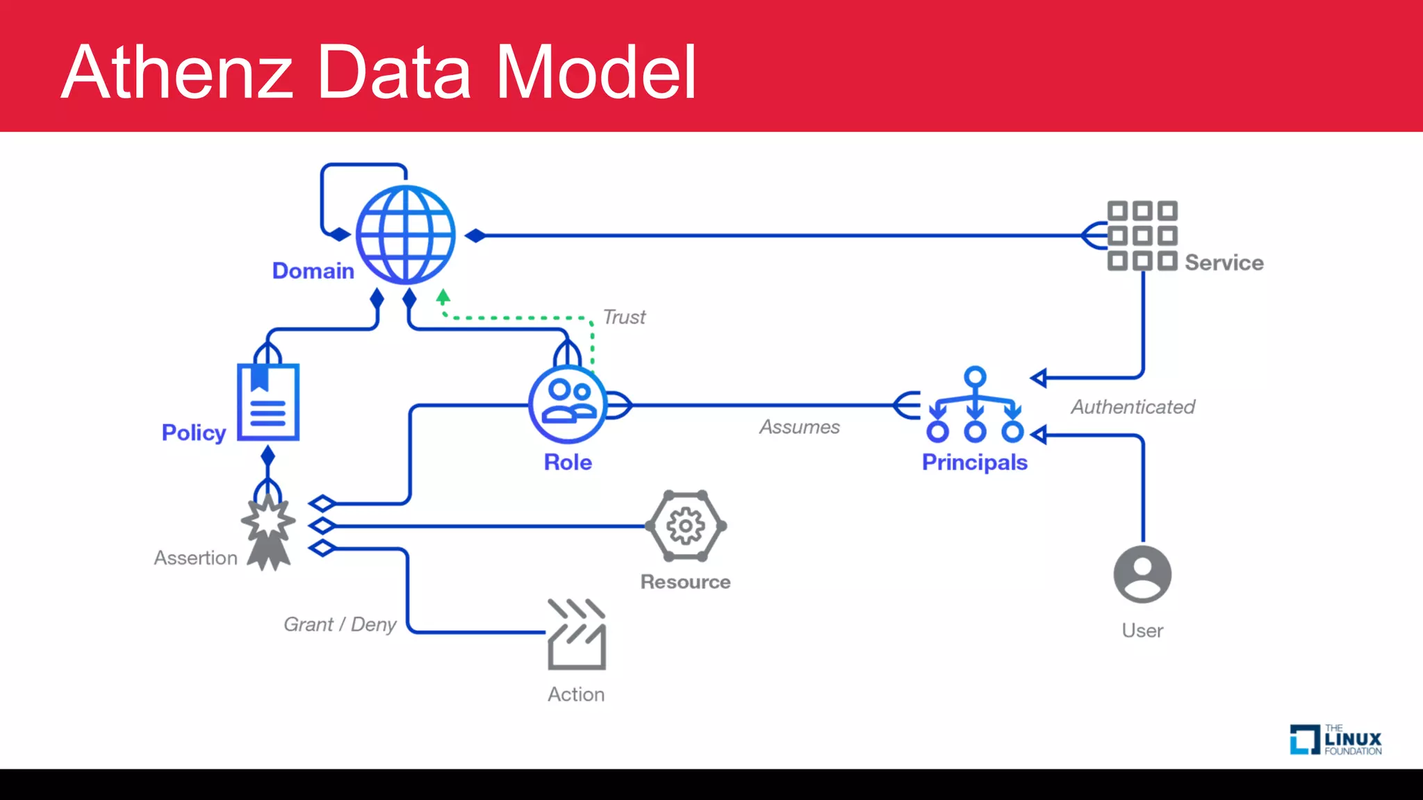 Athenz Data Model
 