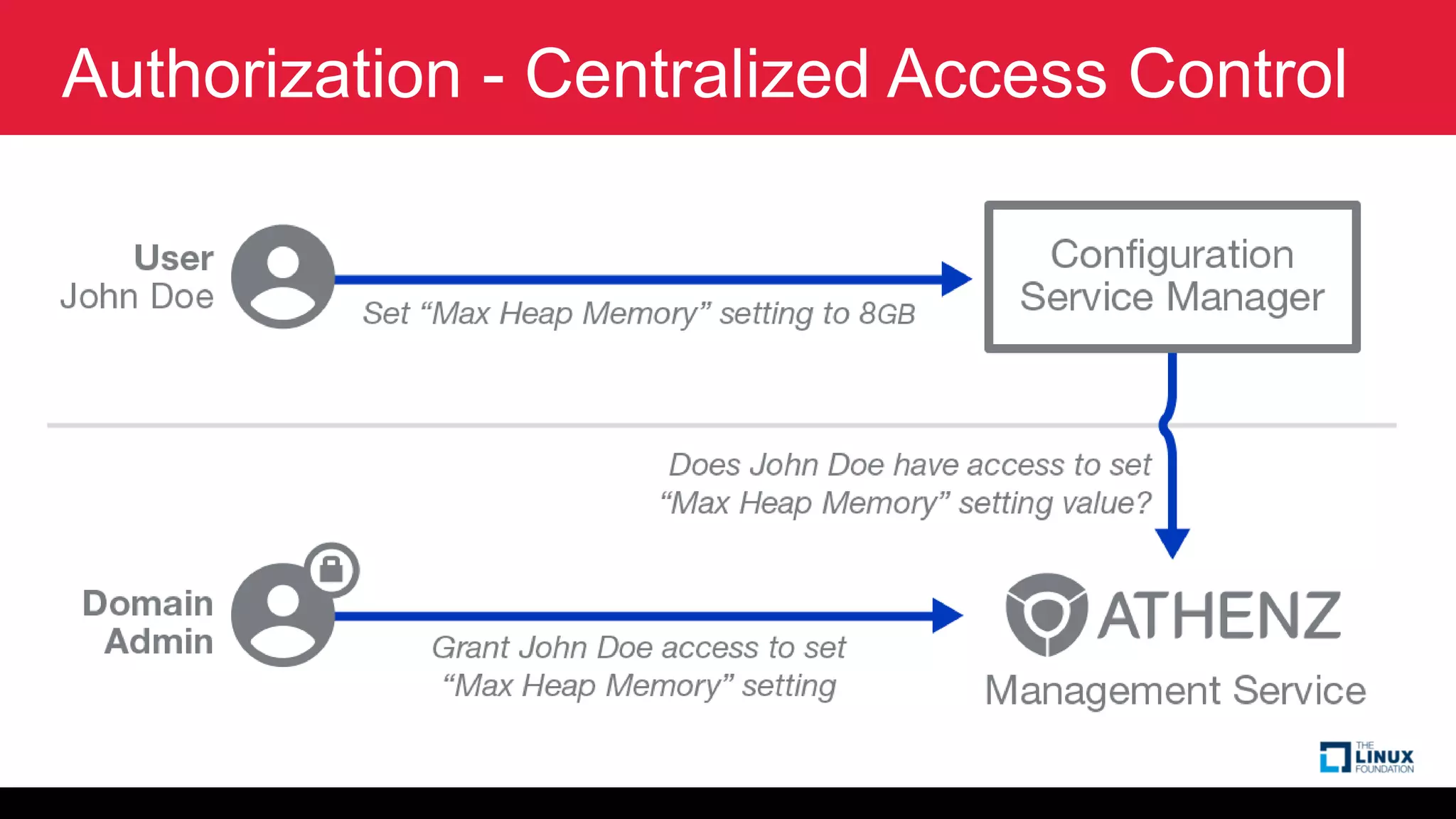 Authorization - Centralized Access Control
 