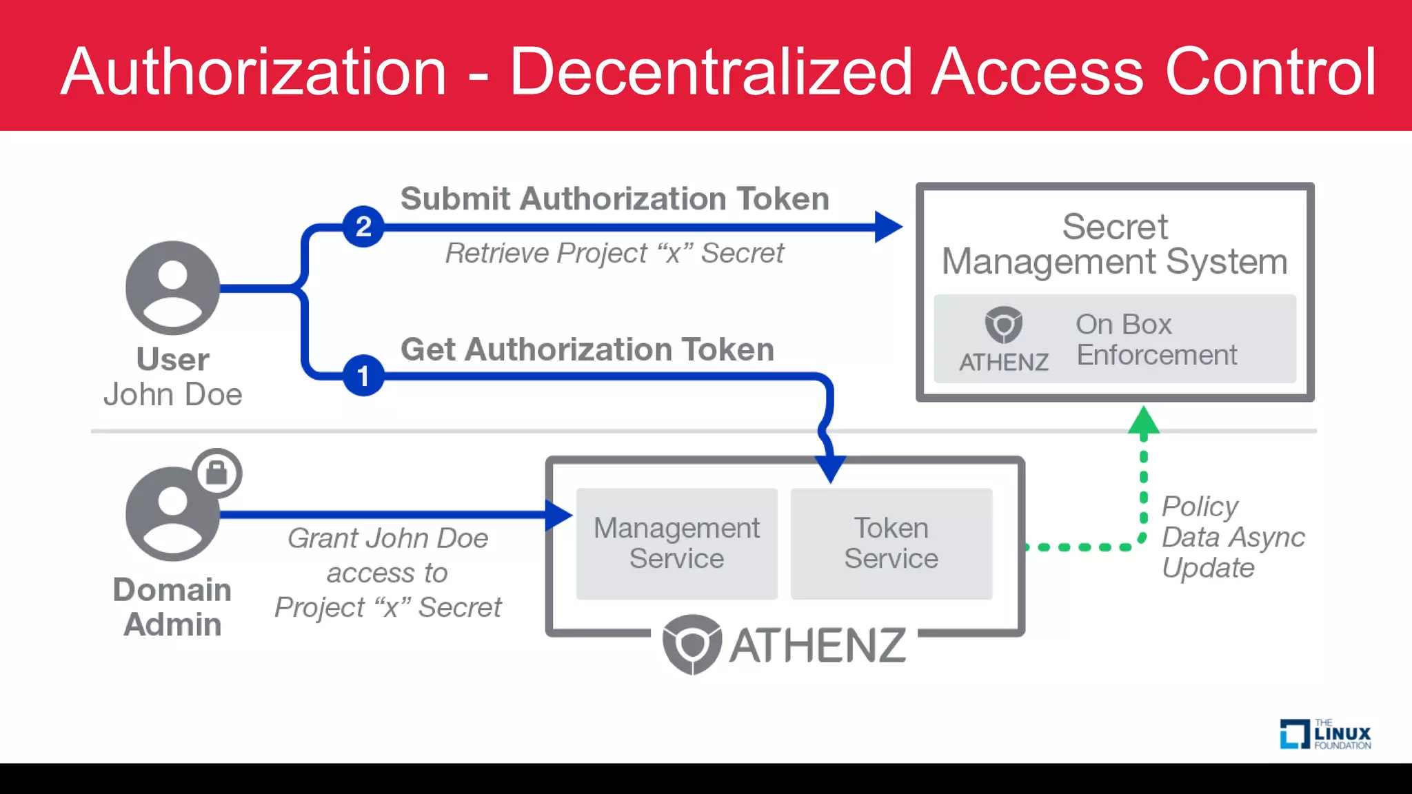 Authorization - Decentralized Access Control
 