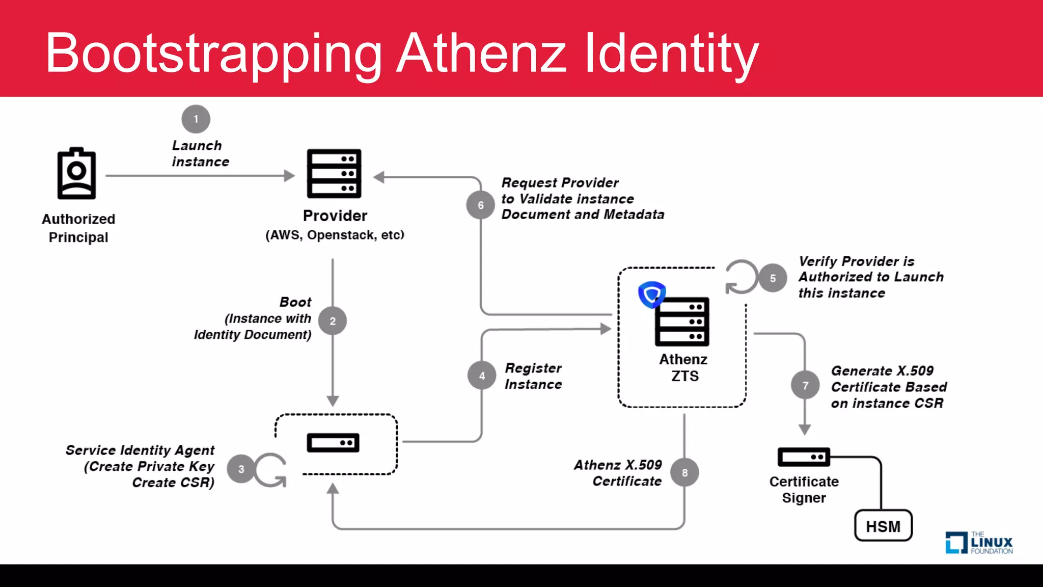Bootstrapping Athenz Identity
 