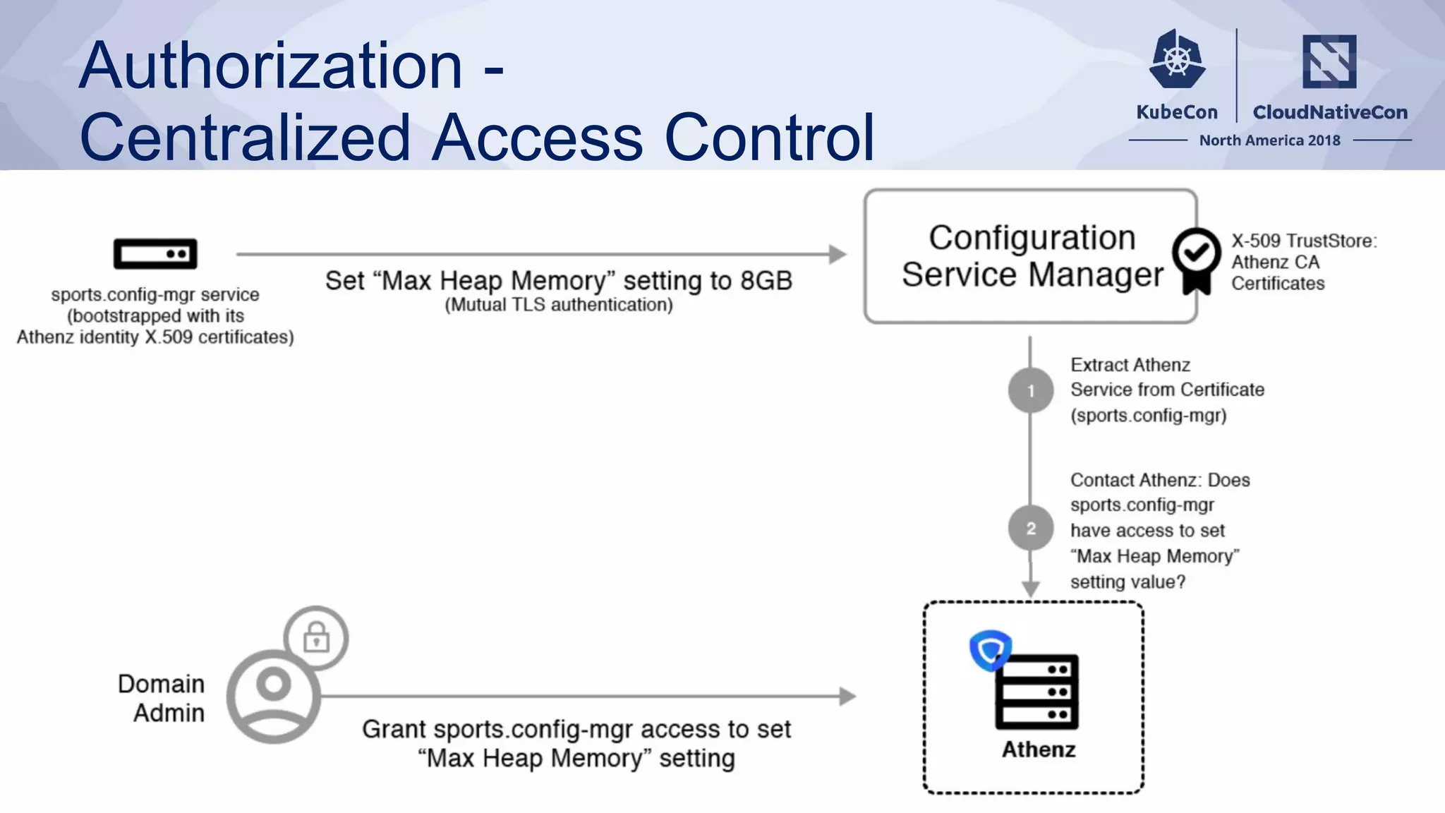 Authorization -
Centralized Access Control
 