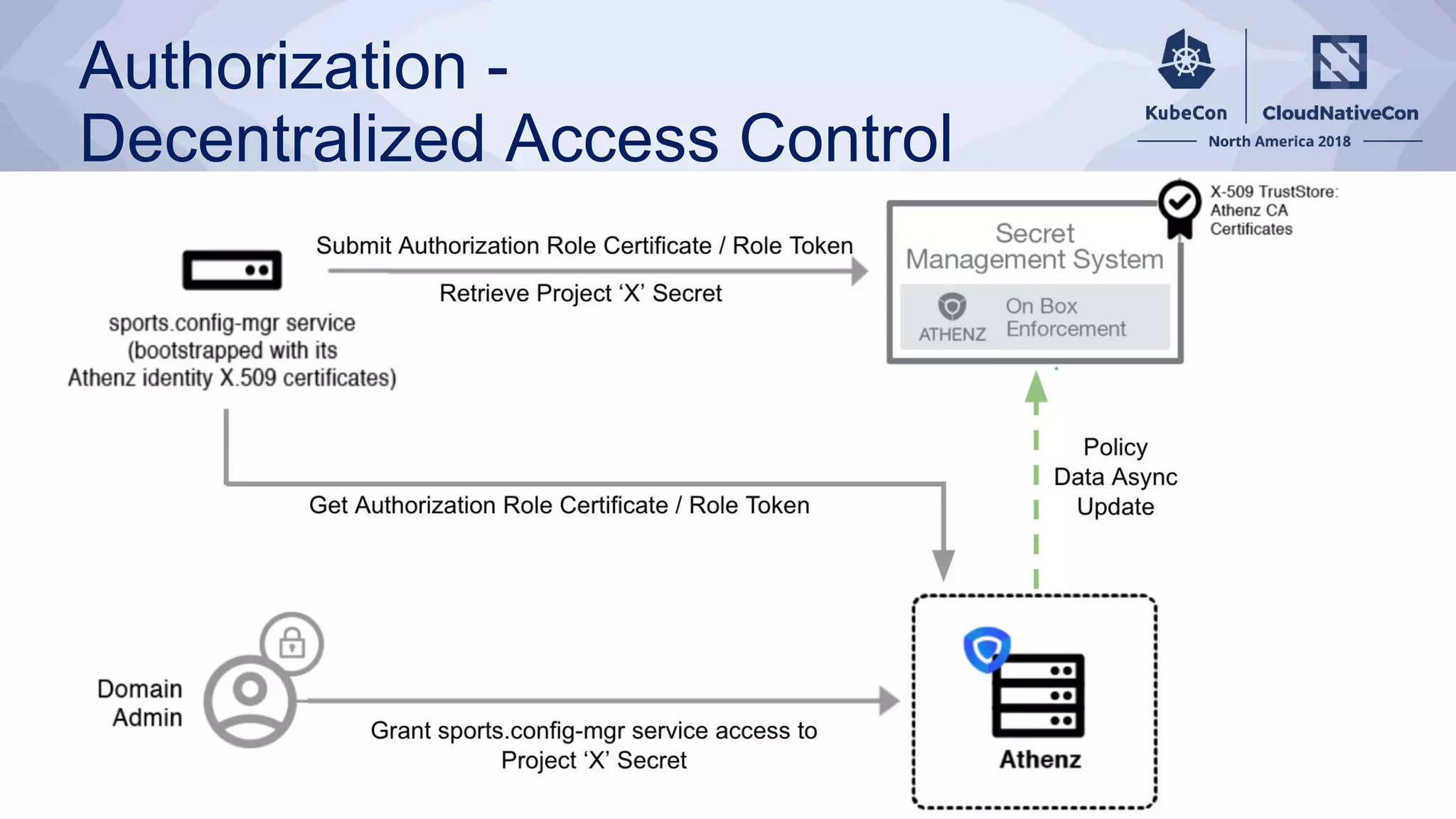 Authorization -
Decentralized Access Control
 