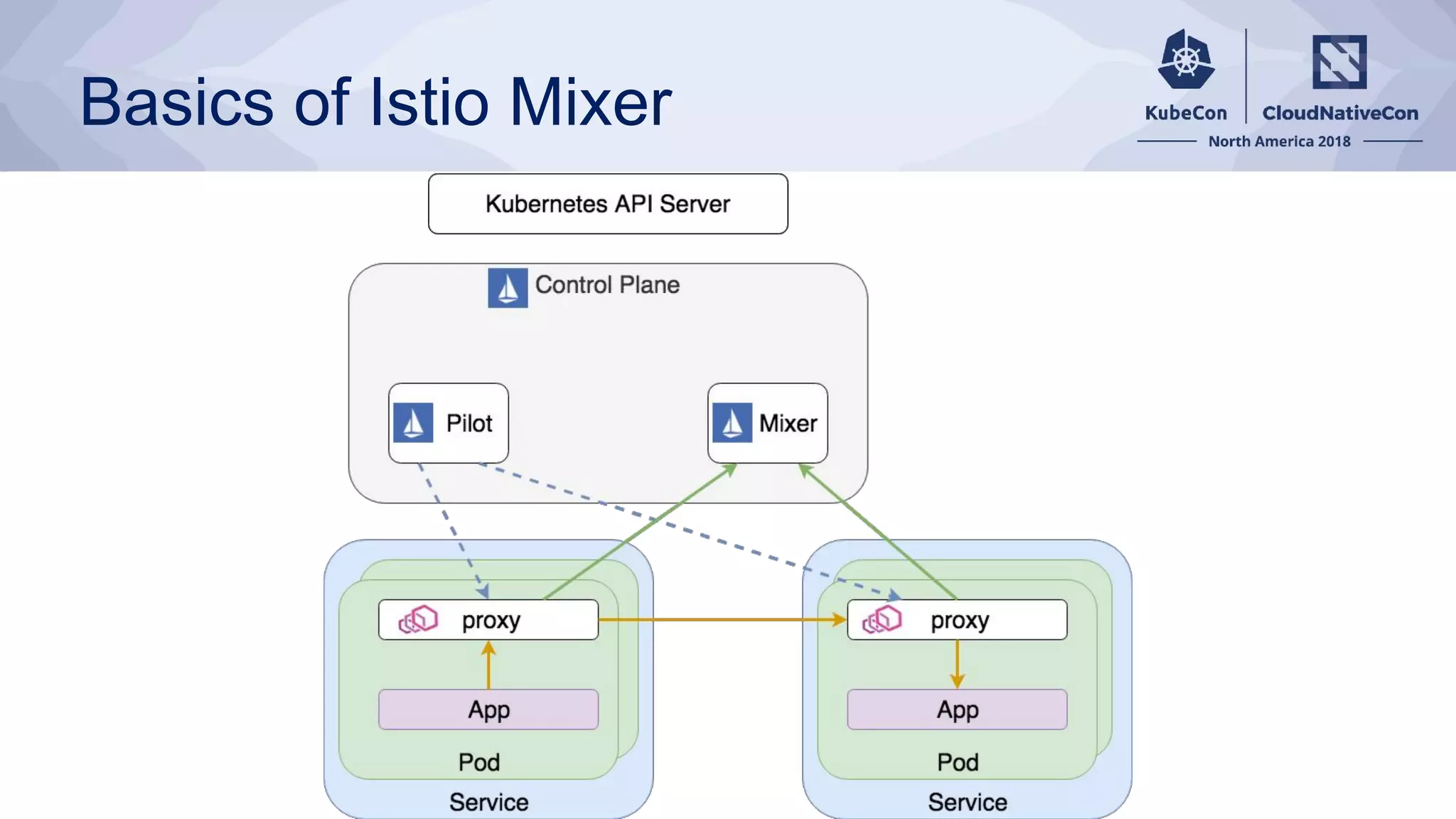 Basics of Istio Mixer
 