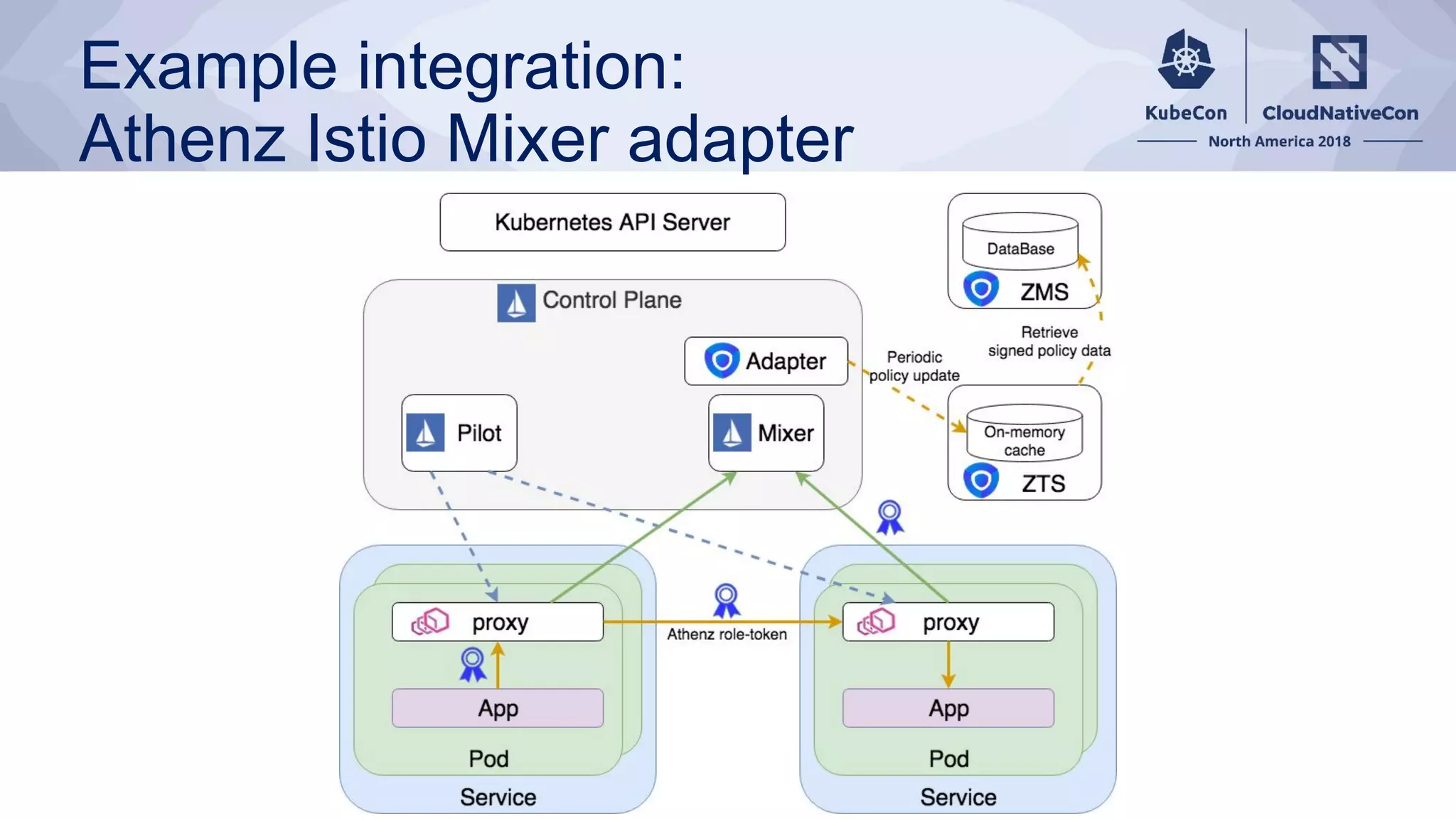 Example integration:
Athenz Istio Mixer adapter
 