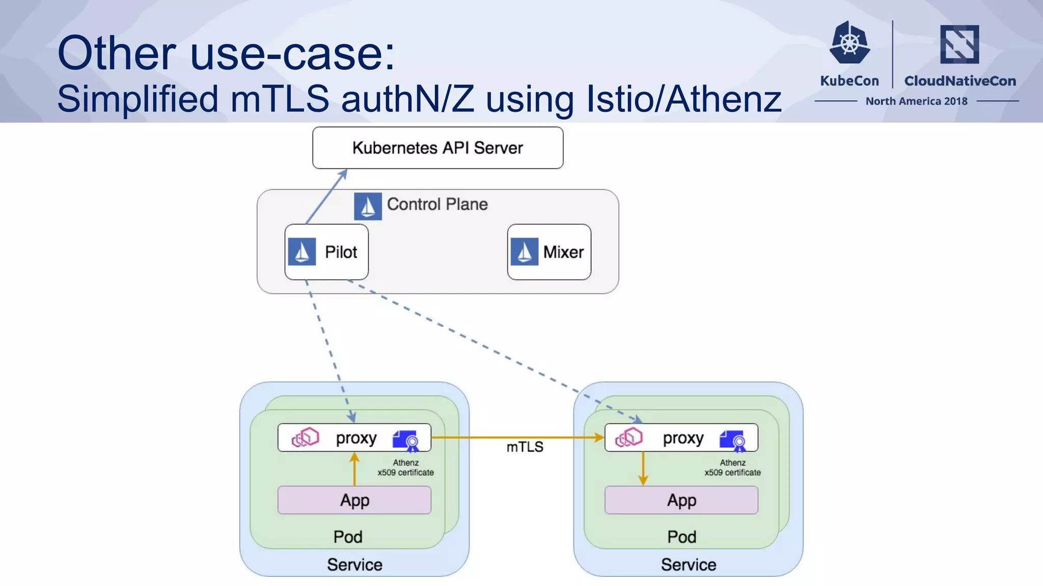 Other use-case:
Simplified mTLS authN/Z using Istio/Athenz
 