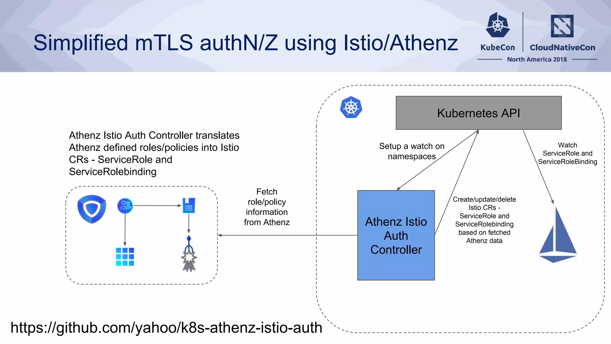 Simplified mTLS authN/Z using Istio/Athenz
Athenz Istio
Auth
Controller
Kubernetes API
Fetch
role/policy
information
from Athenz
Setup a watch on
namespaces
Create/update/delete
Istio CRs -
ServiceRole and
ServiceRolebinding
based on fetched
Athenz data
Athenz Istio Auth Controller translates
Athenz defined roles/policies into Istio
CRs - ServiceRole and
ServiceRolebinding
Watch
ServiceRole and
ServiceRoleBinding
https://github.com/yahoo/k8s-athenz-istio-auth
 