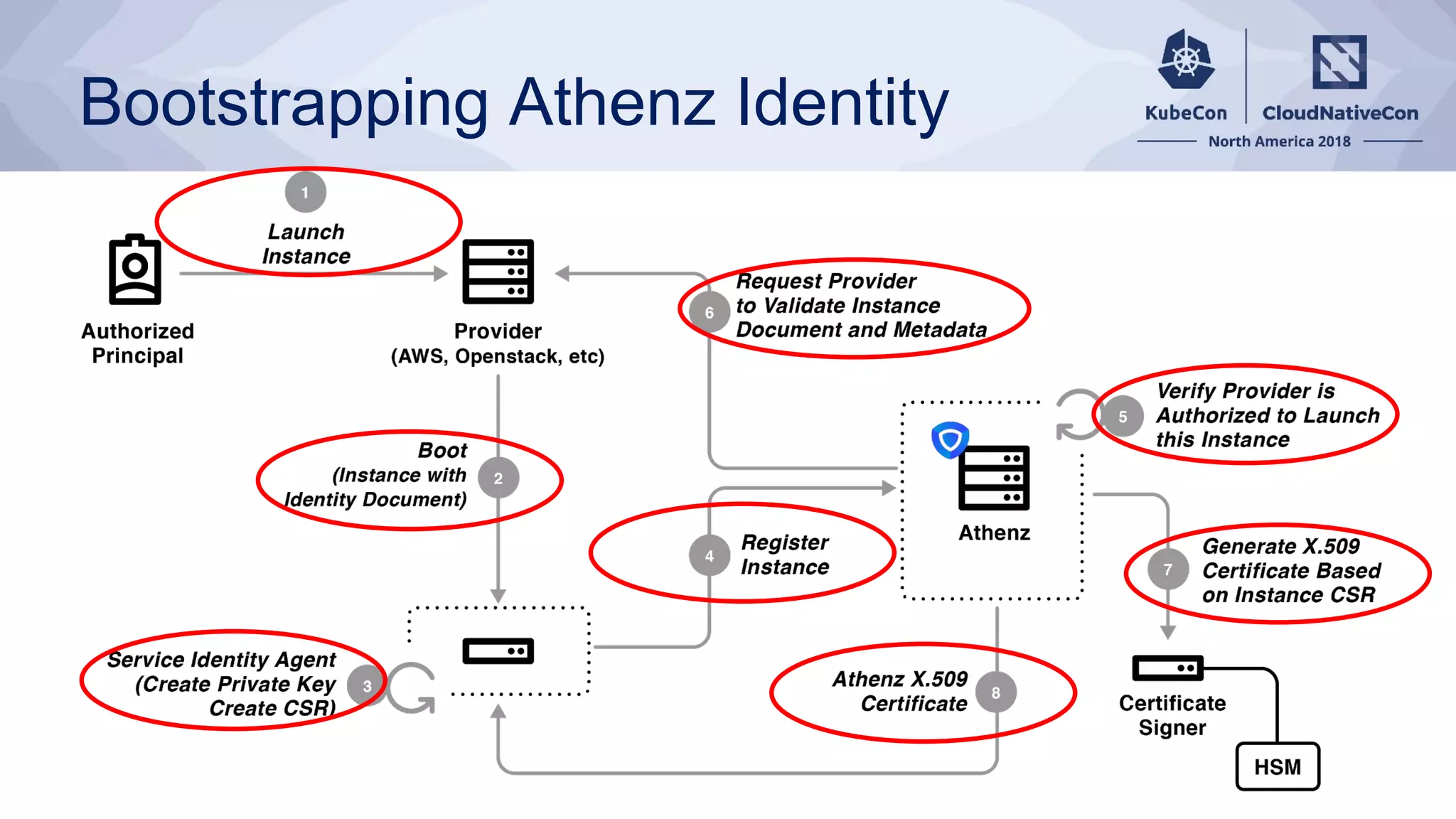Bootstrapping Athenz Identity
 