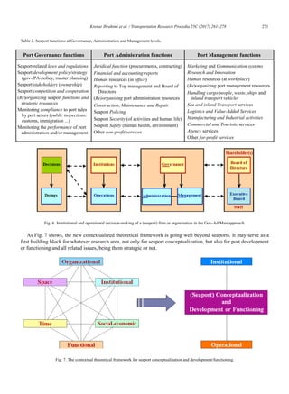 Krenar Ibrahimi et al. / Transportation Research Procedia 25C (2017) 261–278 271
Krenar Ibrahimi/ Transportation Research Procedia 00 (2017) 000–000 11
Table 2. Seaport functions at Governance, Administration and Management levels.
Port Governance functions Port Administration functions Port Management functions
Seaport-related laws and regulations
Seaport development policy/strategy
(gov-/PA-policy, master planning)
Seaport stakeholders (ownership)
Seaport competition and cooperation
(Re)organizing seaport functions and
strategic resources
Monitoring compliance to port rules
by port actors (public inspections:
customs, immigration ...)
Monitoring the performance of port
administration and/or management
Juridical function (procurements, contracting)
Financial and accounting reports
Human resources (in office)
Reporting to Top management and Board of
Directors
(Re)organising port administration resources
Construction, Maintenance and Repair
Seaport Policing
Seaport Security (of activities and human life)
Seaport Safety (human health, environment)
Other non-profit services
Marketing and Communication systems
Research and Innovation
Human resources (at workplace)
(Re)organizing port management resources
Handling cargo/people, waste, ships and
inland transport vehicles
Sea and inland Transport services
Logistics and Value-Added Services
Manufacturing and Industrial activities
Commercial and Touristic services
Agency services
Other for-profit services
Fig. 6. Institutional and operational decision-making of a (seaport) firm or organization in the Gov-Ad-Man approach.
As Fig. 7 shows, the new contextualized theoretical framework is going well beyond seaports. It may serve as a
first building block for whatever research area, not only for seaport conceptualization, but also for port development
or functioning and all related issues, being them strategic or not.
Fig. 7. The contextual theoretical framework for seaport conceptualization and development/functioning.
 
