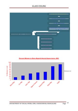 GLASS CEILING


                                                                                                D is t r ic t M a n a g e r


                                                                                                 S to re M a n a g e r


                                                                                                   C o -M a n a g e r


                                                                                              A s s is t a n t M a n a g e rs
                                                                                                          (1 to 7 )


                   M a n a g e m e n t T r a in e e                         D e p t H e a d s


                                                                              C a s h ie rs

                                                                            C a rt P u s h e r

                                                                               G re e te r

                                                                               S to c k e r




                                 Percent Women in Store Mgmt & Hourly Supervisors, 2001


                 100
                  90
                  80
% Women in Job




                  70
                  60
                  50                                                                                                     %Women in Job

                  40
                  30
                  20
                  10
                   0
                                                               e
                            .




                                                 gr




                                                                               gr




                                                                                                          SM
                                                                                               .
                                  gr
                        gr




                                                                                           gr
                                                                 e
                                             .M




                                                                               M
                                 M




                                                              in
                        M




                                                                                         tM




                                                                                                         C
                                 o-




                                                           ra




                                                                            rt
                                            st
                   re




                                                                       po




                                                                                      ep
                                C




                                                        t.T
                                          As
                    o
                 St




                                                                                     D
                                                                        p
                                                      gm




                                                                     Su
                                                      M




                                                                                                                              22
                  DEPARTMENT OF SOCIAL WORK, SIMS, PANDESHWAR, MANGALORE                                            Page
 