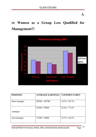 GLASS CEILING

                                                                                           A

re Women as a Group Less Qualified for
Management?!

                                             Performance Ratings 2004

                               4.6
                               4.4
          Performance Scores




                               4.2
                                4                                                     Women
                               3.8                                                    Men
                               3.6
                               3.4
                               3.2
                                     All Hourly     Sales Assoc.   Dept. Managers
                                                   Job Positions




POSITION                                  AVERAGE EARNINGS %WOMEN/%MEN

Store manager                             89300 / 105700           14.3% / 85.7%

                                          56300 / 59500            22.8% / 77.2%
manager

Asst manager                              37300 / 39800            35.7% / 64.3%



                                                                                           23
DEPARTMENT OF SOCIAL WORK, SIMS, PANDESHWAR, MANGALORE                              Page
 