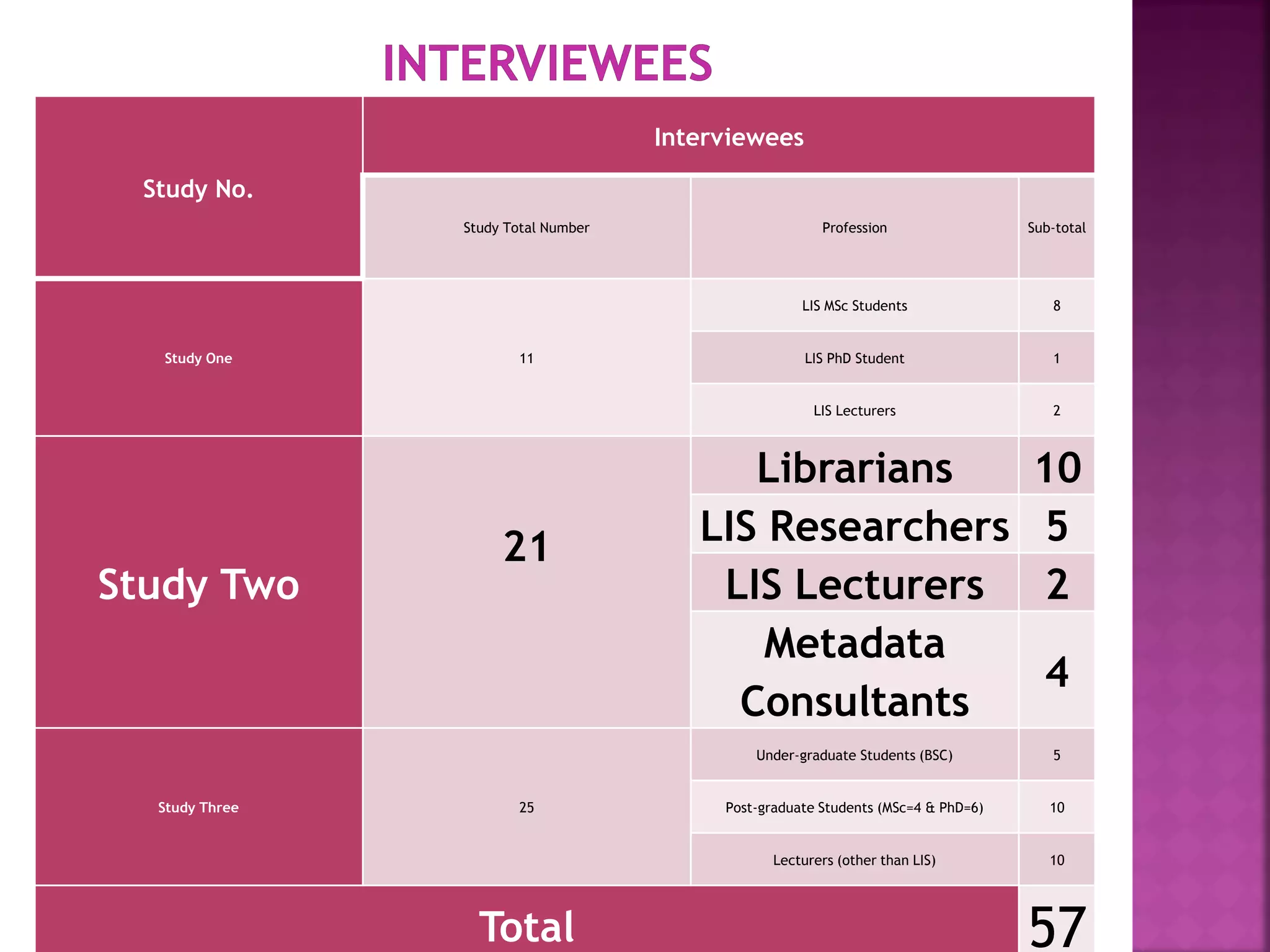 Study No.
Interviewees
Study Total Number Profession Sub-total
Study One 11
LIS MSc Students 8
LIS PhD Student 1
LIS Lecturers 2
Study Two
21
Librarians 10
LIS Researchers 5
LIS Lecturers 2
Metadata
Consultants
4
Study Three 25
Under-graduate Students (BSC) 5
Post-graduate Students (MSc=4 & PhD=6) 10
Lecturers (other than LIS) 10
Total 57
 