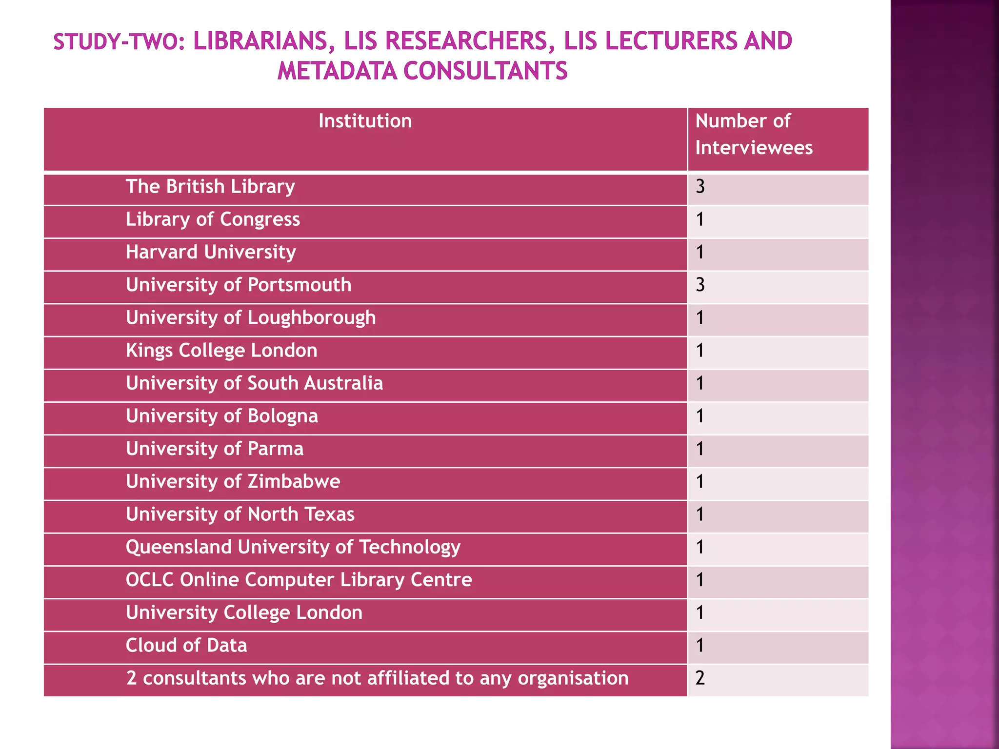 Institution Number of
Interviewees
The British Library 3
Library of Congress 1
Harvard University 1
University of Portsmouth 3
University of Loughborough 1
Kings College London 1
University of South Australia 1
University of Bologna 1
University of Parma 1
University of Zimbabwe 1
University of North Texas 1
Queensland University of Technology 1
OCLC Online Computer Library Centre 1
University College London 1
Cloud of Data 1
2 consultants who are not affiliated to any organisation 2
 