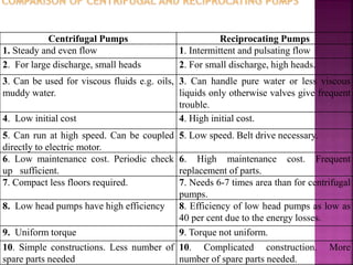 Centrifugal Pumps Reciprocating Pumps
1. Steady and even flow 1. Intermittent and pulsating flow
2. For large discharge, small heads 2. For small discharge, high heads.
3. Can be used for viscous fluids e.g. oils,
muddy water.
3. Can handle pure water or less viscous
liquids only otherwise valves give frequent
trouble.
4. Low initial cost 4. High initial cost.
5. Can run at high speed. Can be coupled
directly to electric motor.
5. Low speed. Belt drive necessary.
6. Low maintenance cost. Periodic check
up sufficient.
6. High maintenance cost. Frequent
replacement of parts.
7. Compact less floors required. 7. Needs 6-7 times area than for centrifugal
pumps.
8. Low head pumps have high efficiency 8. Efficiency of low head pumps as low as
40 per cent due to the energy losses.
9. Uniform torque 9. Torque not uniform.
10. Simple constructions. Less number of
spare parts needed
10. Complicated construction. More
number of spare parts needed.
 