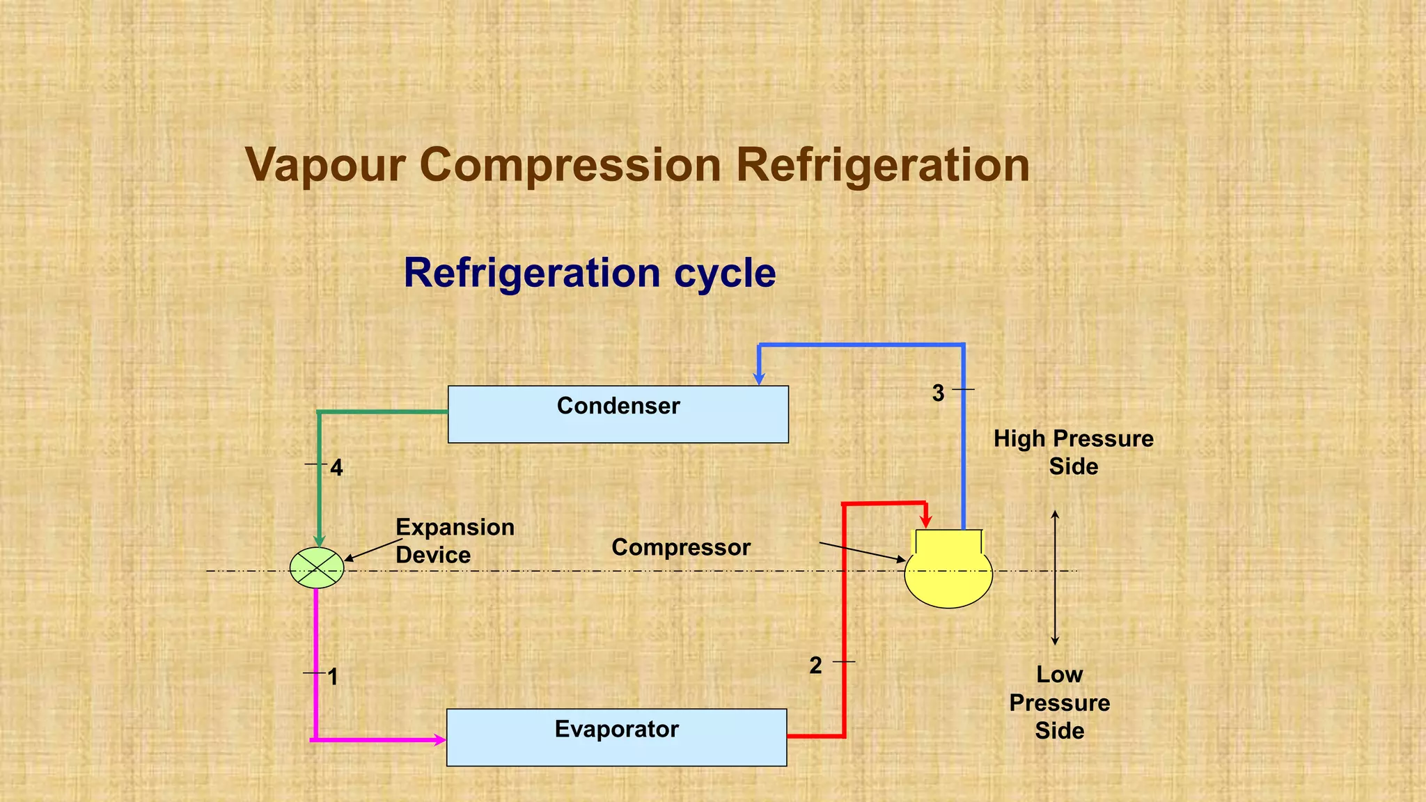 Vapour Compression Refrigeration
Refrigeration cycle
Condenser
Evaporator
High Pressure
Side
Low
Pressure
Side
Compressor
Expansion
Device
1 2
3
4
 