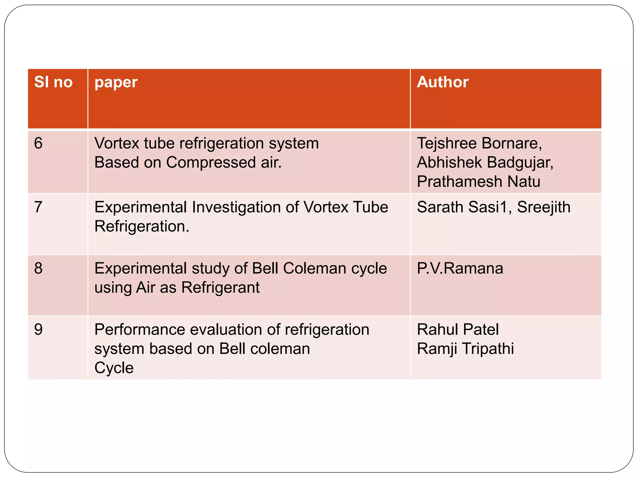 Sl no paper Author
6 Vortex tube refrigeration system
Based on Compressed air.
Tejshree Bornare,
Abhishek Badgujar,
Prathamesh Natu
7 Experimental Investigation of Vortex Tube
Refrigeration.
Sarath Sasi1, Sreejith
8 Experimental study of Bell Coleman cycle
using Air as Refrigerant
P.V.Ramana
9 Performance evaluation of refrigeration
system based on Bell coleman
Cycle
Rahul Patel
Ramji Tripathi
 