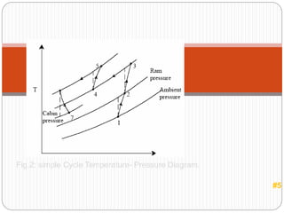 Fig.2: simple Cycle Temperature- Pressure Diagram.
#5
 