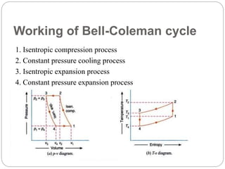 Working of Bell-Coleman cycle
1. Isentropic compression process
2. Constant pressure cooling process
3. Isentropic expansion process
4. Constant pressure expansion process
 