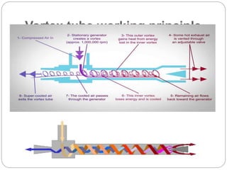Vortex tube working principle
 