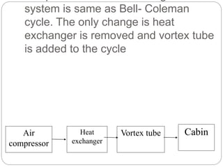 Air
compressor
Heat
exchanger
Vortex tube Cabin
system is same as Bell- Coleman
cycle. The only change is heat
exchanger is removed and vortex tube
is added to the cycle
 