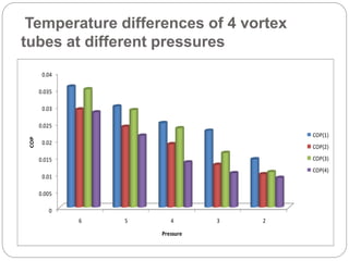 0
0.005
0.01
0.015
0.02
0.025
0.03
0.035
0.04
6 5 4 3 2
COP
Pressure
COP(1)
COP(2)
COP(3)
COP(4)
Temperature differences of 4 vortex
tubes at different pressures
 