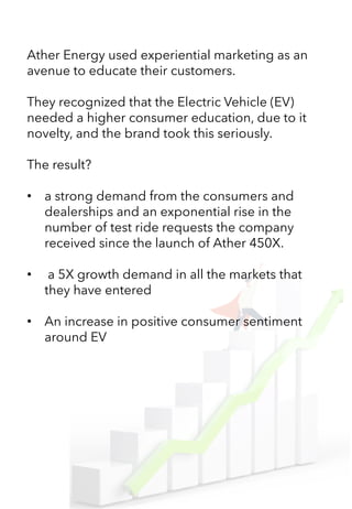 Ather Energy used experiential marketing as an
avenue to educate their customers.
They recognized that the Electric Vehicle (EV)
needed a higher consumer education, due to it
novelty, and the brand took this seriously.
The result?
• a strong demand from the consumers and
dealerships and an exponential rise in the
number of test ride requests the company
received since the launch of Ather 450X.
• a 5X growth demand in all the markets that
they have entered
• An increase in positive consumer sentiment
around EV
 