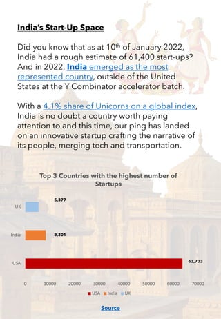 India’s Start-Up Space
Did you know that as at 10th of January 2022,
India had a rough estimate of 61,400 start-ups?
And in 2022, India emerged as the most
represented country, outside of the United
States at the Y Combinator accelerator batch.
With a 4.1% share of Unicorns on a global index,
India is no doubt a country worth paying
attention to and this time, our ping has landed
on an innovative startup crafting the narrative of
its people, merging tech and transportation.
0 10000 20000 30000 40000 50000 60000 70000
USA
India
UK
Top 3 Countries with the highest number of
Startups
USA India UK
63,703
8,301
5,377
Source
 