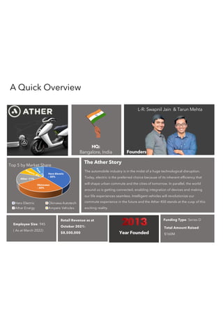A Quick Overview
HQ:
Bangalore, India
L-R: Swapnil Jain & Tarun Mehta
Founders
Year Founded
The automobile industry is in the midst of a huge technological disruption.
Today, electric is the preferred choice because of its inherent efficiency that
will shape urban commute and the cities of tomorrow. In parallel, the world
around us is getting connected, enabling integration of devices and making
our life experiences seamless. Intelligent vehicles will revolutionize our
commute experience in the future and the Ather 450 stands at the cusp of this
exciting reality.
The Ather Story
Funding Type: Series D
Total Amount Raised:
$160M
Employee Size: 945
( As at March 2022)
Retail Revenue as at
October 2021:
$8,500,000
Top 5 by Market Share
Hero Electric Okinawa Autotech
Ather Energy Ampere Vehicles
Hero Electric
– 30%
Okinnawa
– 20%
Ather -11%
Ampere -8%
P
u
r
e
-
7
%
 