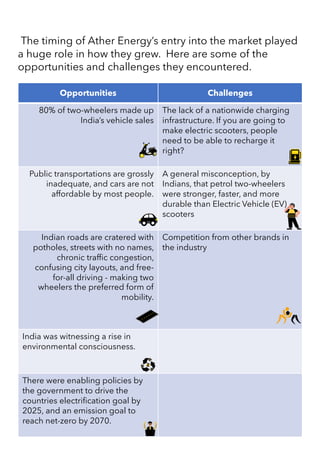 The timing of Ather Energy’s entry into the market played
a huge role in how they grew. Here are some of the
opportunities and challenges they encountered.
Opportunities Challenges
80% of two-wheelers made up
India’s vehicle sales
The lack of a nationwide charging
infrastructure. If you are going to
make electric scooters, people
need to be able to recharge it
right?
Public transportations are grossly
inadequate, and cars are not
affordable by most people.
A general misconception, by
Indians, that petrol two-wheelers
were stronger, faster, and more
durable than Electric Vehicle (EV)
scooters
Indian roads are cratered with
potholes, streets with no names,
chronic traffic congestion,
confusing city layouts, and free-
for-all driving - making two
wheelers the preferred form of
mobility.
Competition from other brands in
the industry
India was witnessing a rise in
environmental consciousness.
There were enabling policies by
the government to drive the
countries electrification goal by
2025, and an emission goal to
reach net-zero by 2070.
 