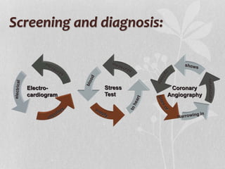 Screening and diagnosis:
Stress
Test
Coronary
Angiography
Electro-
cardiogram
 