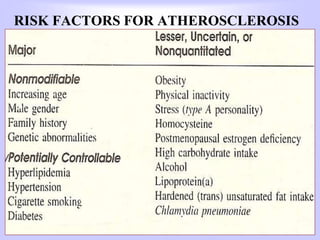 RISK FACTORS FOR ATHEROSCLEROSIS
 