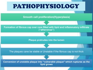 PATHOPHYSIOLOGY
Conversion of unstable plaque into “vulnerable plaque”-which ruptures as the
lipid grows
The plaques cane be stable or Unstable if the fibrous cap is not thick
Plaque protrudes into the lumen
Formation of fibrous cap over core filled with lipid and inflammatory infiltrate
(“atheromas”)
Smooth cell proliferation(Hyperplasia)
 