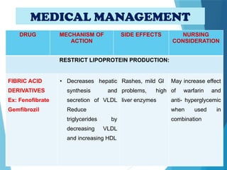MEDICAL MANAGEMENT
DRUG MECHANISM OF
ACTION
SIDE EFFECTS NURSING
CONSIDERATION
RESTRICT LIPOPROTEIN PRODUCTION:
FIBRIC ACID
DERIVATIVES
Ex: Fenofibrate
Gemfibrozil
• Decreases hepatic
synthesis and
secretion of VLDL
Reduce
triglycerides by
decreasing VLDL
and increasing HDL
Rashes, mild Gl
problems, high
liver enzymes
May increase effect
of warfarin and
anti- hyperglycemic
when used in
combination
 