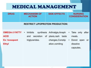 MEDICAL MANAGEMENT
DRUG MECHANISM OF
ACTION
SIDE EFFECTS NURSING
CONSIDERATION
RESTRICT LIPOPROTEIN PRODUCTION:
OMEGA-3 FATTY
ACID
Ex: Icosapent
Ethyl
• Inhibits synthesis
and secretion of
triglycerides.
Arthralgia,Anaph
ylaxis,rash taste
changes,Constip
ation,vomiting
• Take only after
meals.
• Donot open or
dissolve
capsules.
 
