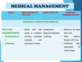 MEDICAL MANAGEMENT
DRUG MECHANISM OF
ACTION
SIDE EFFECTS NURSING
CONSIDERATION
INCREASE LIPOPROTEIN REMOVAL
BILE ACID
SEQUESTRANTS:
• Cholecystamin
e
• colestipol
• Binds with bile
acids in intestine
forming insoluble
complex and
excreted in feces.
Unpleasant
taste,Constipation
,bloating.
• Effective for long
term use.
• Side effects
lessen with time.
• Interferes with
absorption of
many drugs.
 