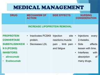 MEDICAL MANAGEMENT
DRUG MECHANISM OF
ACTION
SIDE EFFECTS NURSING
CONSIDERATION
INCREASE LIPOPROTEIN REMOVAL
PROPROTEIN
CONVERTASE
SUBSTILISIN/KEXI
N 9 (PCSK9)
INHIBITORS:
• alirocumab
• Evolocumab
• Inactivates PCSK9
protein.
• Decreases LDL
Injection site
reactions,muscle
pain , limb pain
and fatigue
• Injections every
2-4weeks.
• Side effects
lessen with time.
• Interferes with
absorption of
many drugs.
 