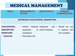 MEDICAL MANAGEMENT
DRUG MECHANISM OF
ACTION
SIDE EFFECTS NURSING
CONSIDERATION
DECREASE CHOLESTEROL ABSORPTION
CHOLESTEROL
ABSORPTION
INHIBITORS:
• Ezetimibe
• Inhibits intestinal
absorption of
cholesterol.
• Decreases LDL
Headache and
mild GI distress.
• Should not use
in patients with
liver condition.
 