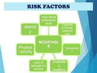 RISK FACTORS
MODIFIABL
E
High blood
cholesterol
level Cigarette
smoking,
tobacco
use
Hypertensio
n
Diabete
s
mellitus
Lack of
estrogen in
women
Physica
l activity
obesit
y
 