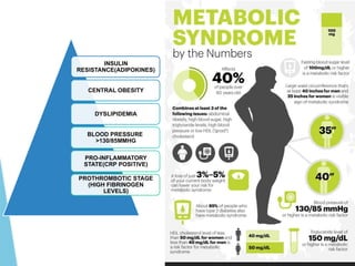 INSULIN
RESISTANCE(ADIPOKINES)
CENTRAL OBESITY
DYSLIPIDEMIA
BLOOD PRESSURE
>130/85MMHG
PRO-INFLAMMATORY
STATE(CRP POSITIVE)
PROTHROMBOTIC STAGE
(HIGH FIBRINOGEN
LEVELS)
 