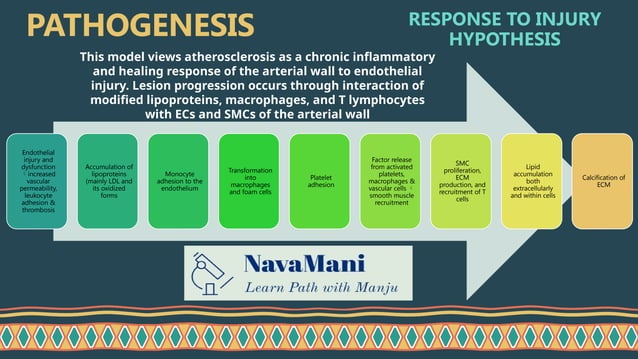 Atherosclerosis Pptx