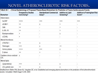 NOVEL ATHEROSCLEROTIC RISK FACTORS.
 