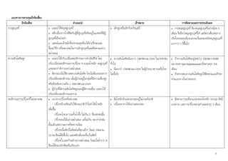 9
แนวทางการควบคุมปจจัยเสี่ยง
ปจจัยเสี่ยง คําแนะนํา เปาหมาย การติดตามและการประเมินผล
การสูบบุหรี่ • แนะนําใหหยุดสูบบุหรี่
• หลีกเลี่ยงการใกลชิดกับผูที่สูบบุหรี่หรืออยูในแหลงที่มีผู
สูบบุหรี่เปนประจํา
• แพทยและเจาหนาที่สาธารณสุขตองใหคําปรึกษาและ
ชี้แนะวิธีการที่เหมาะสมในการเลิกสูบบุหรี่และติดตามอยาง
สม่ําเสมอ
• เลิกสูบหรือเลิกรับควันบุหรี่ • การหยุดสูบบุหรี่ ตองหยุดสูบบุหรี่อยางนอย 3
เดือน จึงถือวาหยุดสูบบุหรี่ได แตอัตราเสี่ยงตอการ
เกิดโรคหลอดเลือดแดงจะเริ่มลดลงหลังหยุดสูบบุหรี่
มากกวา 1 ปขึ้นไป
ความดันโลหิตสูง • แนะนําใหปรับเปลี่ยนพฤติกรรมการดําเนินชีวิต โดย
ปรับเปลี่ยนพฤติกรรมการบริโภค ควบคุมน้ําหนัก งดสูบบุหรี่
และออกกําลังกายอยางสม่ําเสมอ
• พิจารณาเริ่มใชยาลดความดันโลหิต โดยไมตองรอผลการ
ปรับเปลี่ยนพฤติกรรม เมื่อผูปวยอยูในกลุมที่มีความเสี่ยงสูง
หรือมีระดับความดัน > 160/100 มม.ปรอท
• ผูปวยที่มีความดันโลหิตสูงและผูมีความเสี่ยง แนะนําให
ปรับเปลี่ยนพฤติกรรมทุกราย
• ความดันโลหิตนอยกวา 140/90 มม.ปรอท ในประชาชน
ทั่วไป
• นอยกวา 130/80 มม.ปรอท ในผูปวยเบาหวานหรือโรค
ไตเรื้อรัง
• ถาความดันโลหิตอยูระหวาง 120/80-139/89
มม.ปรอท (pre hypertension) ติดตามทุก 3-6
เดือน
• ถาตรวจพบความดันโลหิตสูงใหติดตามและรักษา
ตามแนวทางในภาคผนวก
พฤติกรรมการบริโภคที่ไมเหมาะสม • แนวทางบริโภคที่เหมาะสม
- บริโภคขาวหรือแปงไดตามปกติ ถาไมทําใหน้ําหนัก
เพิ่มขึ้น
- บริโภคน้ําตาล รวมทั้งน้ําผึ้ง ไมเกิน 2 ชอนชาตอมื้อ
- บริโภคผลไมอยางสม่ําเสมอ แตไมเกิน 10-15 คําตอ
มื้อแลวแตหวานมากหรือหวานนอย
- บริโภคเนื้อสัตวไมติดมันที่สุกแลว* วันละ ประมาณ
12-16 ชอนโตะขึ้นไป และหลีกเลี่ยงเครื่องในสัตว
- บริโภคใบและกานผักอยางสม่ําเสมอ วันละไมต่ํากวา 9
ชอนโตะของผักตมหรือเทียบเทา
• มีน้ําหนักตัวและรอบพุงอยูในเกณฑปกติ
• บริโภคอาหารไดอยางเหมาะสม
• ติดตามการเปลี่ยนแปลงของน้ําหนัก รอบพุง ดัชนี
มวลกาย และการบริโภคตามคําแนะนําทุก 3 เดือน
 