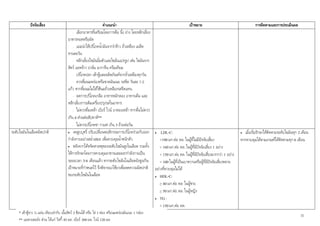 10
ปจจัยเสี่ยง คําแนะนํา เปาหมาย การติดตามและการประเมินผล
- เลือกอาหารที่เตรียมโดยการตม นึ่ง ยาง โดยหลีกเลี่ยง
อาหารทอดหรือผัด
- แนะนําใหบริโภคน้ํามันจากรําขาว ถั่วเหลือง เมล็ด
ทานตะวัน
- หลีกเลี่ยงไขมันอิ่มตัวและไขมันแปรรูป เชน ไขมันจาก
สัตว มะพราว ปาลม มาการีน ครีมเทียม
- บริโภคปลา เตาหูและผลิตภัณฑจากถั่วเหลืองทุกวัน
- ควรดื่มนมพรองหรือขาดมันเนย รสจืด วันละ 1-2
แกว หากดื่มนมไมไดใชนมถั่วเหลืองรสจืดแทน
- ลดการบริโภคเกลือ อาหารหมักดอง อาหารเค็ม และ
หลีกเลี่ยงการเติมเครื่องปรุงรสในอาหาร
- ไมควรดื่มเหลา เบียร ไวน ยาดองเหลา หากดื่มไมควร
เกิน 6 สวนตอสัปดาห**
- ไมควรบริโภคชา กาแฟ เกิน 3 ถวยตอวัน
ระดับไขมันในเลือดผิดปกติ • งดสูบบุหรี่ ปรับเปลี่ยนพฤติกรรมการบริโภครวมกับออก
กําลังกายอยางสม่ําเสมอ เพื่อควบคุมน้ําหนักตัว
• หลังจากไดขจัดสาเหตุของระดับไขมันสูงในเลือด รวมทั้ง
ใหการรักษาโดยการควบคุมอาหารและออกกําลังกายเปน
ระยะเวลา 3-6 เดือนแลว หากระดับไขมันในเลือดยังสูงเกิน
เปาหมายที่กําหนดไว จึงพิจารณาใชยาเพื่อลดความผิดปกติ
ของระดับไขมันในเลือด
• LDL-C:
<190 มก.ตอ ดล. ในผูที่ไมมีปจจัยเสี่ยง
< 160 มก.ตอ ดล. ในผูที่มีปจจัยเสี่ยง 1 อยาง
< 130 มก.ตอ ดล. ในผูที่มีปจจัยเสี่ยงมากกวา 1 อยาง
< 100 ในผูที่เปนเบาหวานหรือผูที่มีปจจัยเสี่ยงหลาย
อยางที่ควบคุมไมได
• HDL-C:
> 40 มก.ตอ ดล. ในผูชาย
> 50 มก.ตอ ดล. ในผูหญิง
• TG :
< 150 มก.ตอ ดล.
• เมื่อเริ่มรักษาใหติดตามระดับไขมันทุก 2 เดือน
หากควบคุมไดตามเกณฑใหติดตามทุก 6 เดือน
* เตาหูขาว ¾ แผน เทียบเทากับ เนื้อสัตว 2 ชอนโต หรือ ไข 1 ฟอง หรือนมพรองมันเนย 1 กลอง
** แอลกอฮอล1 สวน ไดแก วิสกี้ 45 มล. เบียร 360 มล. ไวน 120 มล.
 
