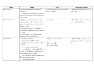 11
ปจจัยเสี่ยง คําแนะนํา เปาหมาย การติดตามและการประเมินผล
ขาดกิจกรรมทางกาย • สงเสริมการเพิ่มกิจกรรมทางกายอยางสม่ําเสมอใน
ประชาชนทั่วไป
- สําหรับผูสูงอายุไมควรหยุดการออกกําลังกายหรือการมี
กิจกรรมทางกายแมมีอายุเพิ่มขึ้น แตอาจปรับเปลี่ยนรูปแบบ
ใหเหมาะสมกับวัย
• ออกกําลังระดับปานกลางประมาณ 30–45 นาทีตอวัน
อยางนอย 5 วันตอสัปดาห
• ใหติดตามและประเมินพฤติกรรมการออกกําลัง
กายทุก 3 เดือน
ระดับน้ําตาลในเลือดสูง • ผูที่มีระดับน้ําตาลตั้งแต 100-125 มก.ตอ ดล. ให
ปรับเปลี่ยนพฤติกรรมการบริโภค รวมกับควบคุมน้ําหนัก
และออกกําลังกายอยางสม่ําเสมอ โดยติดตามระดับน้ําตาล
เปนระยะทุก 3-6 เดือน
• หากเปนโรคเบาหวานใหทําการรักษา โดยเริ่มจากการ
ปรับเปลี่ยนพฤติกรรมกอนและติดตามระดับน้ําตาลเปนระยะ
ทุก 3 เดือน
• หากระดับ HbA1C > 7 % ใหเพิ่มยาควบคุมระดับ
น้ําตาลอยางเหมาะสม ดังแสดงในภาคผนวก
• HbA1c < 6.5 % • ติดตามระดับน้ําตาลในเลือด และ HbA1c ตาม
แนวทางการดูแลรักษาผูปวยเบาหวาน
น้ําหนักเกินหรืออวน • ออกกําลังกายอยางสม่ําเสมอ
• ควบคุมอารมณและความรูสึกขณะลดน้ําหนัก
• ปรับเปลี่ยนพฤติกรรมการบริโภคโดยมีแนวทางปฏิบัติ
เพิ่มเติมดังนี้
- ลดขาวหรือแปงลงจากเดิม1 ใน 3 สวน
- งดการบริโภคน้ําหวาน น้ําอัดลม น้ําผลไม เครื่องดื่ม
บํารุงกําลัง เหลา เบียร ไวน และงดการเติมน้ําตาลในอาหาร
โดยเด็ดขาด แตสามารถใชน้ําตาลเทียมได
- ลดการบริโภคผลไมลง โดยบริโภคไมเกิน 6-10 คําตอ
มื้อแลวแตหวานมากหรือหวานนอย
- ใหบริโภคใบหรือกานผักเพิ่มขึ้น
• ดัชนีมวลกาย ต่ํากวา 23 กก.ตอ ตรม.
• รอบพุง:
นอยกวา 90 ซม. ในผูชาย
นอยกวา 80 ซม. ในผูหญิง
• ใหติดตามน้ําหนักตัวและรอบพุงทุก 3 เดือน
โดยน้ําหนักควรลดลงอยางนอย 5-10 % ของน้ําหนัก
เดิม
 