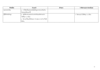 13
ปจจัยเสี่ยง คําแนะนํา เปาหมาย การติดตามและการประเมินผล
หมดประจําเดือน • การใหฮอรโมนทดแทนไมมีหลักฐานวาสามารถปองกัน
โรคหลอดเลือดแดงได
ผูที่มีปจจัยเสี่ยงสูง • ปฏิบัติตามคําแนะนําอยางเครงครัดและติดตามอยาง
ใกลชิดทุก 1-3 เดือน
• พิจารณาใหแอสไพรินขนาด 75-160 มก. ตอ วัน ถาไมมี
ขอหาม
• ติดตามอยางใกลชิดทุก 1-3 เดือน
 