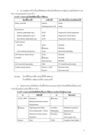 15
5. ยาบางกลุมมีผลการศึกษาที่แสดงใหเห็นชัดเจนวาเปนประโยชนในระยะยาวกับผูปวยบางกลุมในเรื่องของการลด
อัตราการตายและทุพพลภาพ (ตารางที่ 1)
ตารางที่ 1 ยาลดความดันโลหิตที่มีขอบงชี้ในการใชชัดเจน
ขอบงชี้ในการใช ยาที่ควรใช ผลการศึกษาที่สามารถลดหรือชะลอได
Elderly with ISH Diuretic
Dihydropyridine CCB
Stroke
Stroke
Renal disease
Diabetic nephropathy type 1
Diabetic nephropathy type 2
Non-diabetic nephropathy type
ACEI
ARB
ACEI
Progression of renal impairment
Progression of renal failure
Progression of renal failure
Cardiac disease
Post-MI
Left ventricular dysfunction
ACEI
β-blocker
ACEI
Mortality
Mortality
Heart failure/Mortality
CHF (diuretics almost always
included)
ACEI
β-blocker
Spironolactone
Mortality
Mortality
Mortality
Left ventricular hypertrophy ARB CV morbidity and mortality
Cerebrovascular disease Diuretic + ACEI
Diuretic
Recurrent stroke
Recurrent stroke
หมายเหตุ ในกรณีที่ไมสามารถใชยา ACEI ไดใหใช ARB แทน
ในกรณีที่ไมมียา ARB สามารถใชยา ACEI แทนได
6. กลุมของยาลดความดันโลหิตตางๆ มีฤทธิ์ขางเคียงจําเพาะและมากนอยตางกันและมีขอหามหรือขอควรระวัง
ตางกัน ซึ่งแพทยสามารถเลือกใชได (ตารางที่ 2)
ตารางที่ 2 ยาลดความดันโลหิตที่มีขอหามใชและควรใชดวยความระมัดระวังในผูปวยบางกลุม
ยา ขอหามใช ยา ขอควรระวัง
ACEIs, ARBs Pregnancy
Bilateral renal artery stenosis
Hyperkalemia
β-blocker CHF
Clonidine
Methyldopa
Withdrawal syndrome
Hepatotoxicity
β-blocker High degree heart block
Severe bradycardia < 50/min
Obstructive airways disease
Raynaud’s
Reserpine Depression
Active peptic ulcer
Diuretic Gout CCBs Congestive heart failure
 
