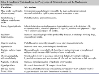Table 1.Conditions That Accelerate the Progression of Atherosclerosis and the Mechanisms
Responsible.
Condition
Mechanism
Male gender (and females Estrogen increases cholesterol removal by the liver, and the progression of
after menopause)
atherosclerosis is less rapid in premenopausal women that in men
Family history of
ischemic heart disease,
stroke

Probably multiple genetic mechanisms.

Primary hyperlipidemia

Inherited disorders causing lipoprotein lipase deficiency (type I), defective LDL
receptors (type IIa), abnormal apoprotein E (type III), deficiency of apoprotein C (type
V), or unknown cause (types IIb and IV).

Secondary
hyperlipidemia

Increased circulating triglycerides produced by diuretics, b-adrenergic blocking drugs,
excess alcohol intake.

Cigarette smoking

Probably carbon monoxide-induced hypoxic injury to endothelial cells.

Hypertension

Increased shear stress, with damage to endothelium.

Diabetes mellitus (types 1 Decreased hepatic removal of LDL from the circulation; increased glycosylation of
and 2)
collagen, which increases LDL binding to blood vessel walls.
Obesity, particularly
abdominal obesity

Unsettled, but obesity is associated with type 2 diabetes, hypertriglyceridemia,
hypercholesterolemia, and hypertension, all of which are risk factors in their own right.

Nephrotic syndrome

Increased hepatic production of lipids and lipoprotein (a).

Hypothyroidism

Decreased formation of LDL receptors in the liver.

Elevated plasma
homocysteine

Unsettled. Probably increased homocysteine provides more H2O2 and other reactive
oxygen molecules that foster formation of oxidized LDL.

 