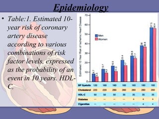 Epidemiology
• Table:1. Estimated 10year risk of coronary
artery disease
according to various
combinations of risk
factor levels, expressed
as the probability of an
event in 10 years. HDLC,

 