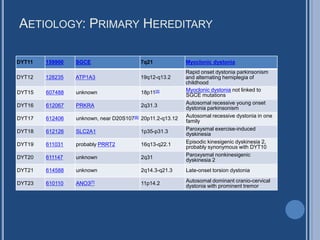 AETIOLOGY: PRIMARY HEREDITARY
DYT11 159900 SGCE 7q21 Myoclonic dystonia
DYT12 128235 ATP1A3 19q12-q13.2
Rapid onset dystonia parkinsonism
and alternating hemiplegia of
childhood
DYT15 607488 unknown 18p11[5] Myoclonic dystonia not linked to
SGCE mutations
DYT16 612067 PRKRA 2q31.3 Autosomal recessive young onset
dystonia parkinsonism
DYT17 612406 unknown, near D20S107[6] 20p11.2-q13.12 Autosomal recessive dystonia in one
family
DYT18 612126 SLC2A1 1p35-p31.3 Paroxysmal exercise-induced
dyskinesia
DYT19 611031 probably PRRT2 16q13-q22.1 Episodic kinesigenic dyskinesia 2,
probably synonymous with DYT10
DYT20 611147 unknown 2q31 Paroxysmal nonkinesigenic
dyskinesia 2
DYT21 614588 unknown 2q14.3-q21.3 Late-onset torsion dystonia
DYT23 610110 ANO3[7] 11p14.2 Autosomal dominant cranio-cervical
dystonia with prominent tremor
 
