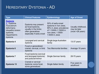 HEREDITARY DYSTONIA - AD
Type Clinical Features Epidemiology Age of Onset
Dystonia
1. Dystonia
musculorum
deformans;
idiopathic torsion
dystonia;
Oppenheim's
dystonia
Dystonia may present
as focal dystonia,
usually in the limbs;
often generalizes
especially if early-onset
50% of early-onset
dystonia in non-Jews,
90% in Jews; prevalence
of 1:10000-1:15000 in
non-Jews, 1:3000-
1:5000 in Jews
Usually childhood,
may be later
(most <26 years)
Dystonia 4
Laryngeal and cervical
dystonia
Single large Australian
family
13-37 years
Dystonia 6
Focal or generalized;
cranial, cervical, or limb
dystonia
Two Mennonite families Average 19 years
Dystonia 7
Focal dystonia (cervical
and laryngeal dystonia)
and postural tremor
Single German family 28-70 years
Dystonia 13
Cranial or cervical
dystonia; some focal,
some generalized
Single Italian family
Five years to
adulthood
 