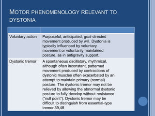MOTOR PHENOMENOLOGY RELEVANT TO
DYSTONIA
Voluntary action Purposeful, anticipated, goal-directed
movement produced by will. Dystonia is
typically influenced by voluntary
movement or voluntarily maintained
posture, as in antigravity support.
Dystonic tremor A spontaneous oscillatory, rhythmical,
although often inconstant, patterned
movement produced by contractions of
dystonic muscles often exacerbated by an
attempt to maintain primary (normal)
posture. The dystonic tremor may not be
relieved by allowing the abnormal dystonic
posture to fully develop without resistance
(“null point”). Dystonic tremor may be
difficult to distinguish from essential-type
tremor.39,45
 